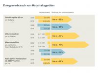 Energieverbrauch Von Haushaltsgeraten Medienportal Der Siemens