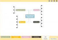 Der Tropische Regenwald Mindmap Medienportal Der Siemens Stiftung