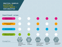 Artificial intelligence – Introduction of practical examples