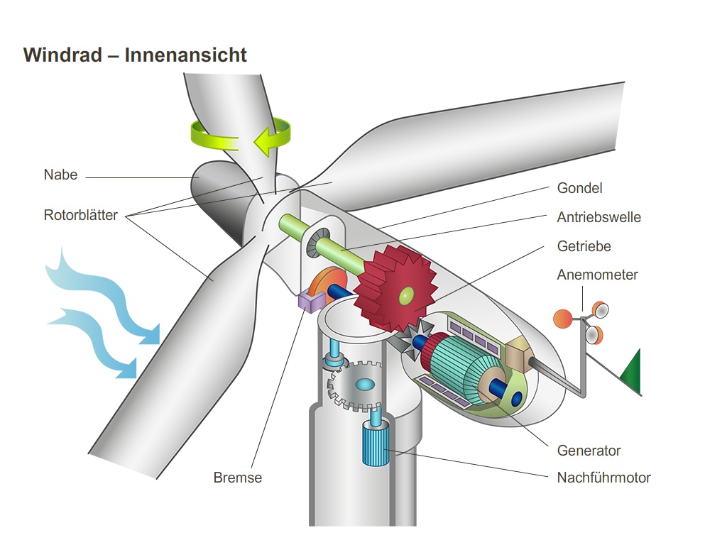 Windrad Innenansicht