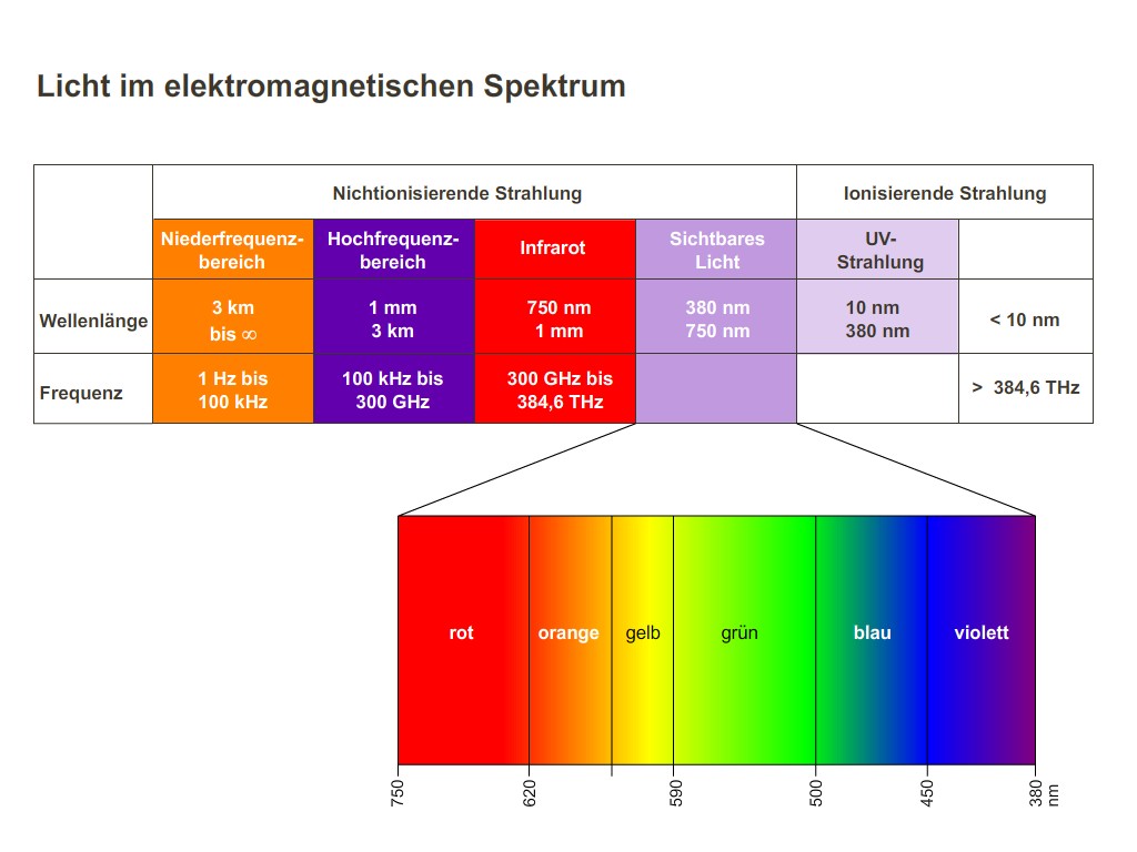 Licht im elektromagnetischen Spektrum | Medienportal der Siemens Stiftung