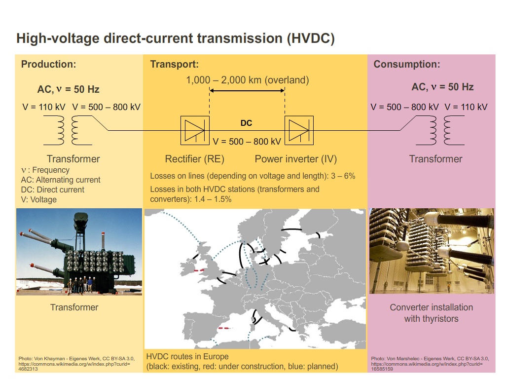 High Voltage Direct Current Transmission Hvdc
