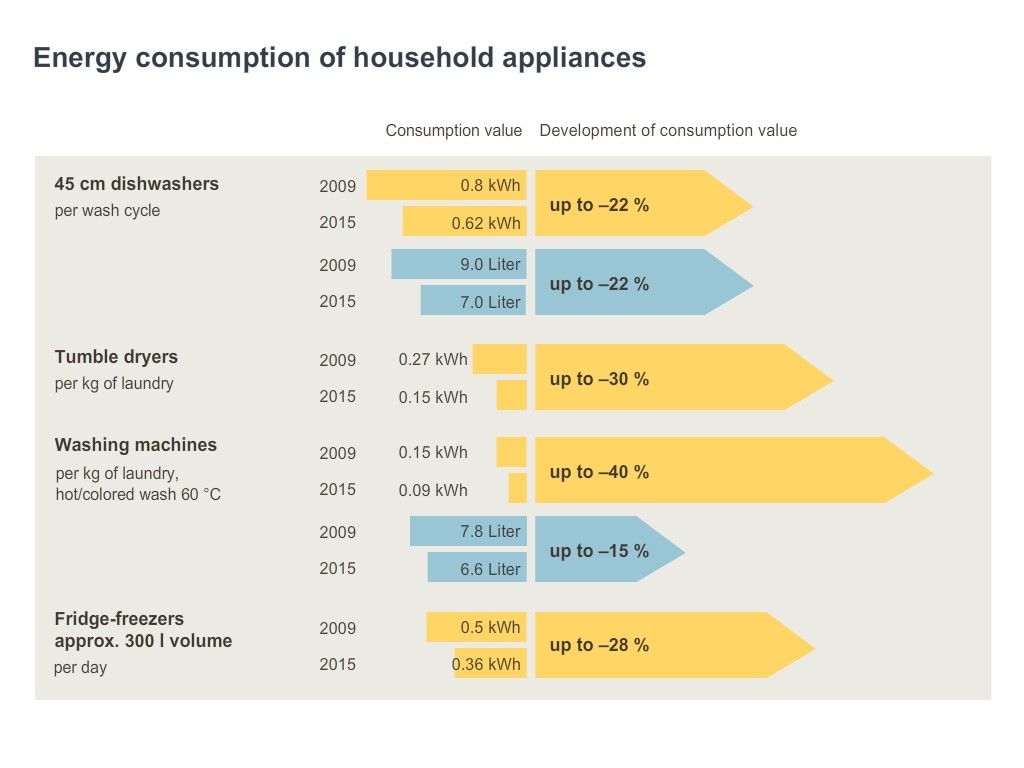 Energy Consumption Of Household Appliances The Siemens Stiftung Media Portal