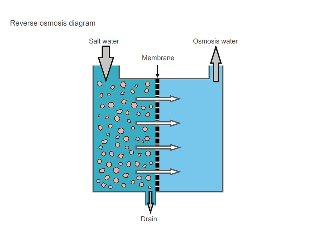 Osmosis Diagram Reverse Osmosis Introduction Principle Working Osmosis Diagram Reverse Osmosis Introduction Principle Working