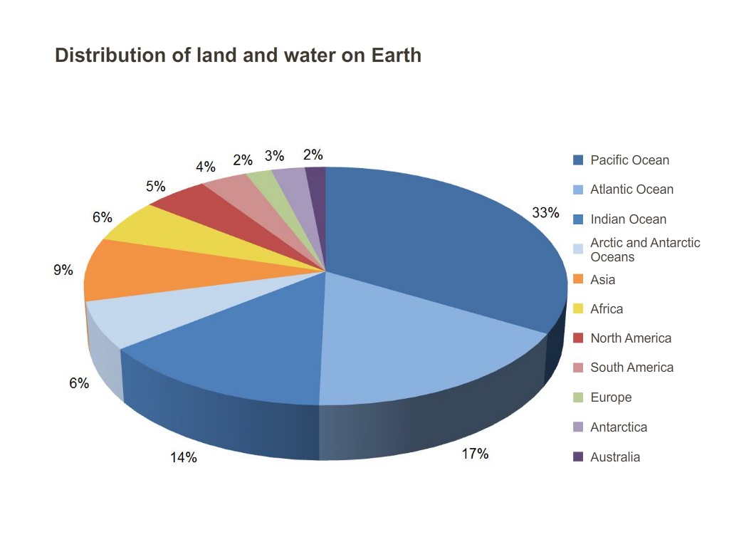 graphical presentation of water distribution on earth